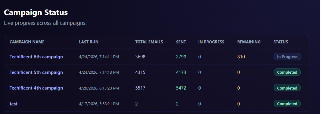 Live campaign monitoring and optimization dashboard